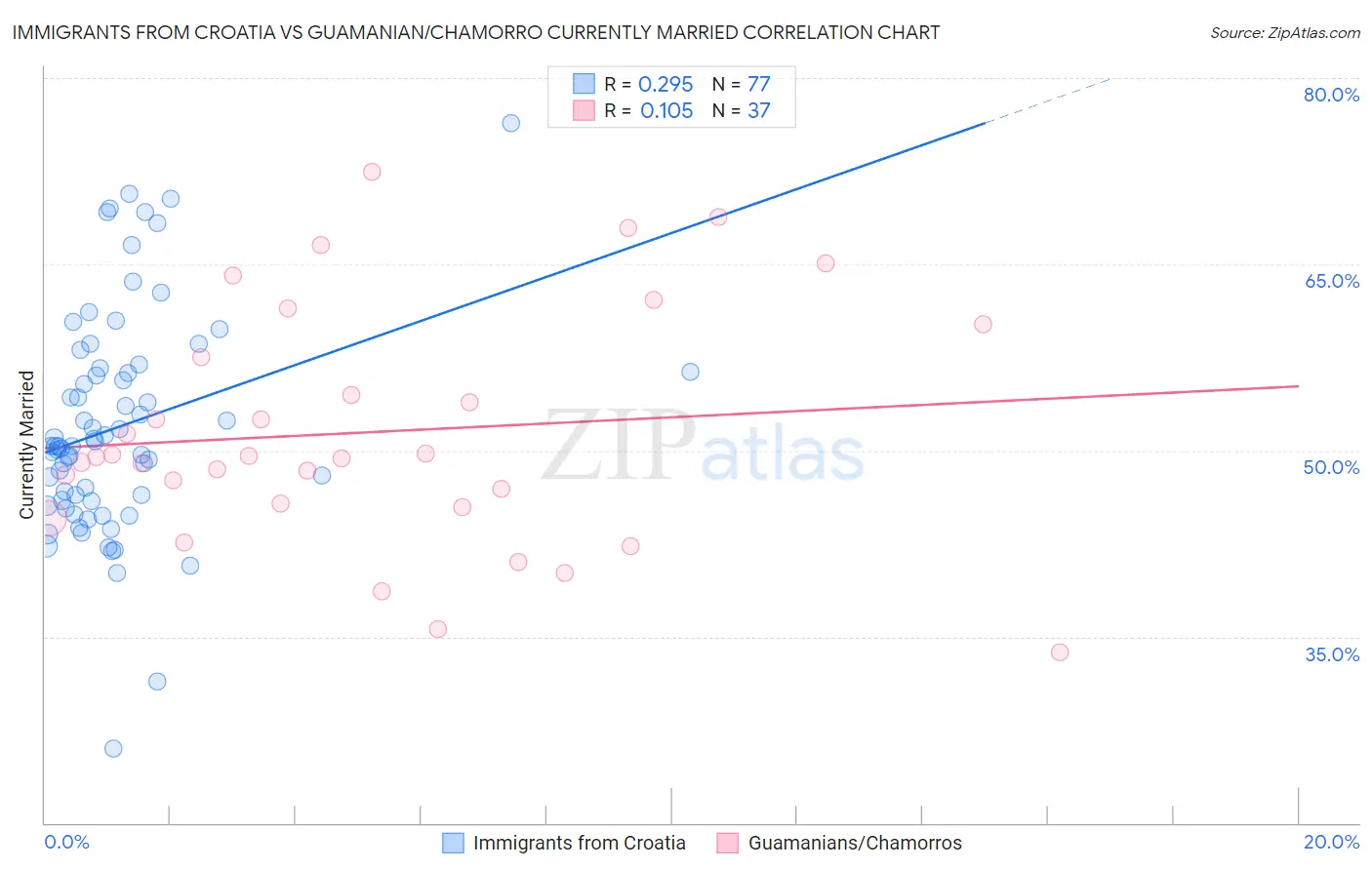 Immigrants from Croatia vs Guamanian/Chamorro Currently Married