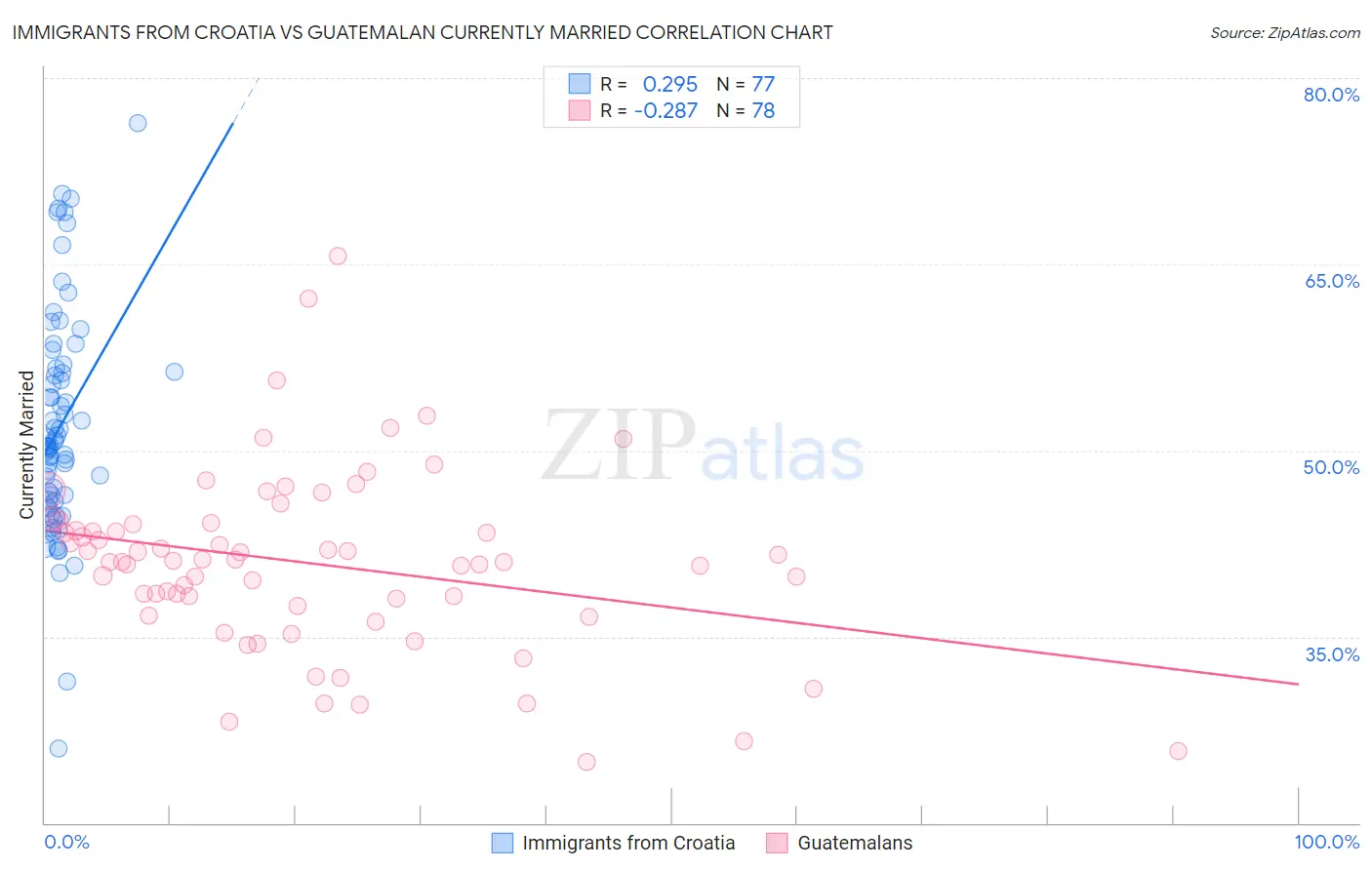 Immigrants from Croatia vs Guatemalan Currently Married