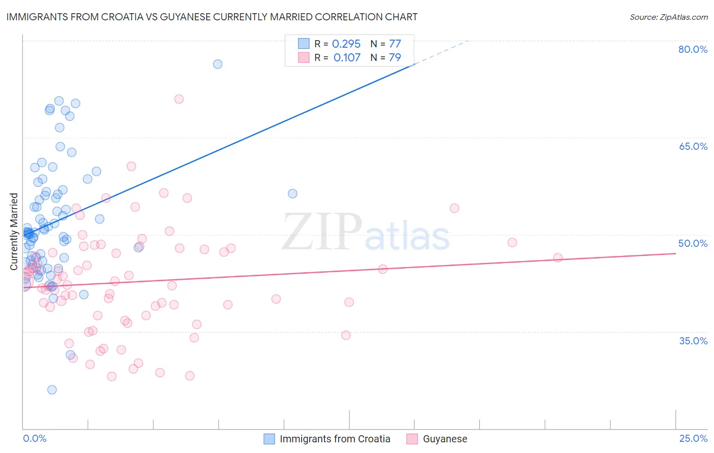 Immigrants from Croatia vs Guyanese Currently Married