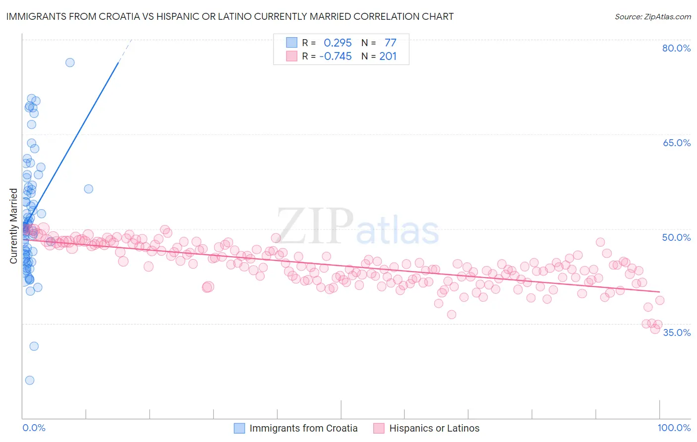 Immigrants from Croatia vs Hispanic or Latino Currently Married
