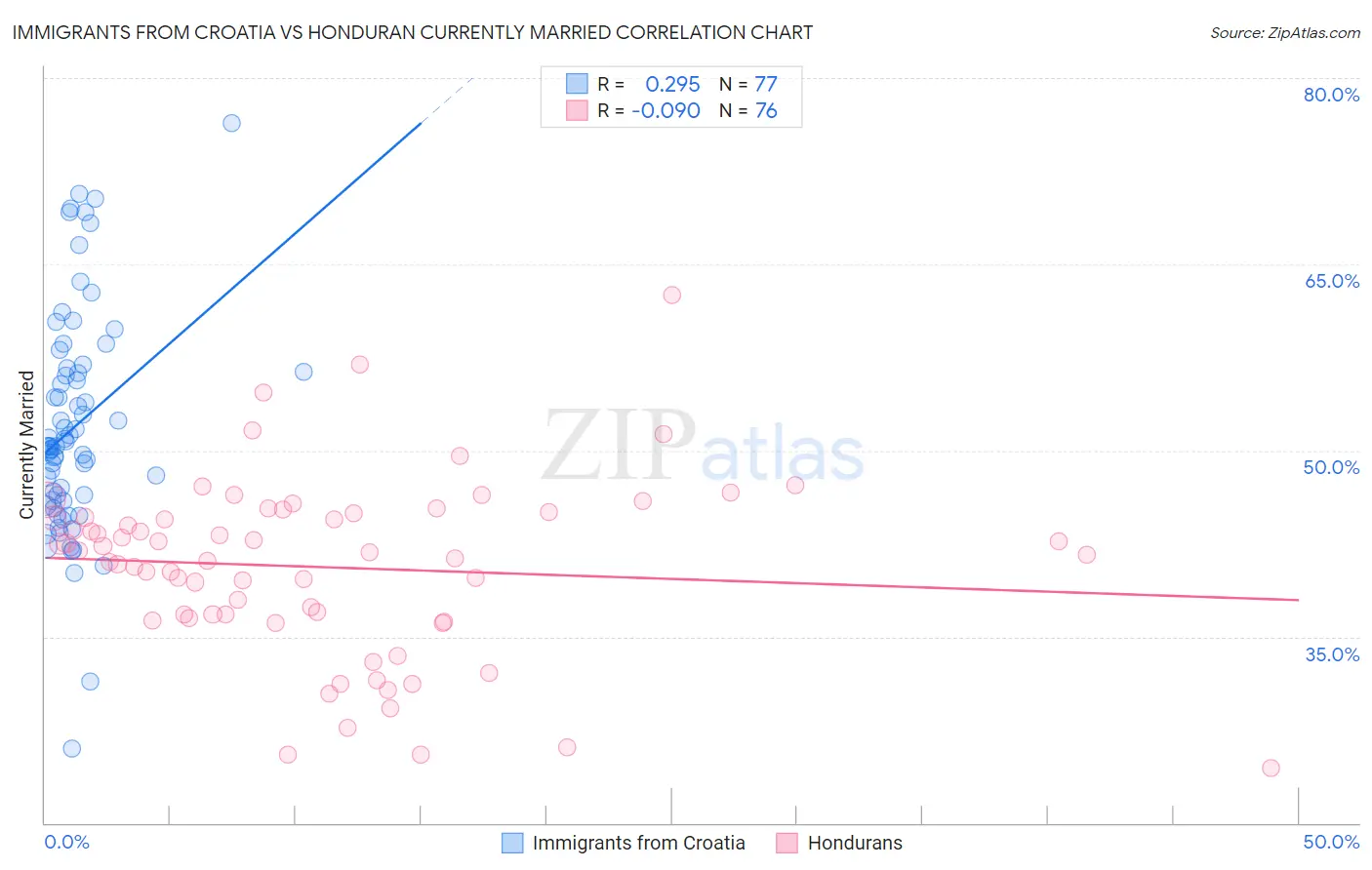 Immigrants from Croatia vs Honduran Currently Married