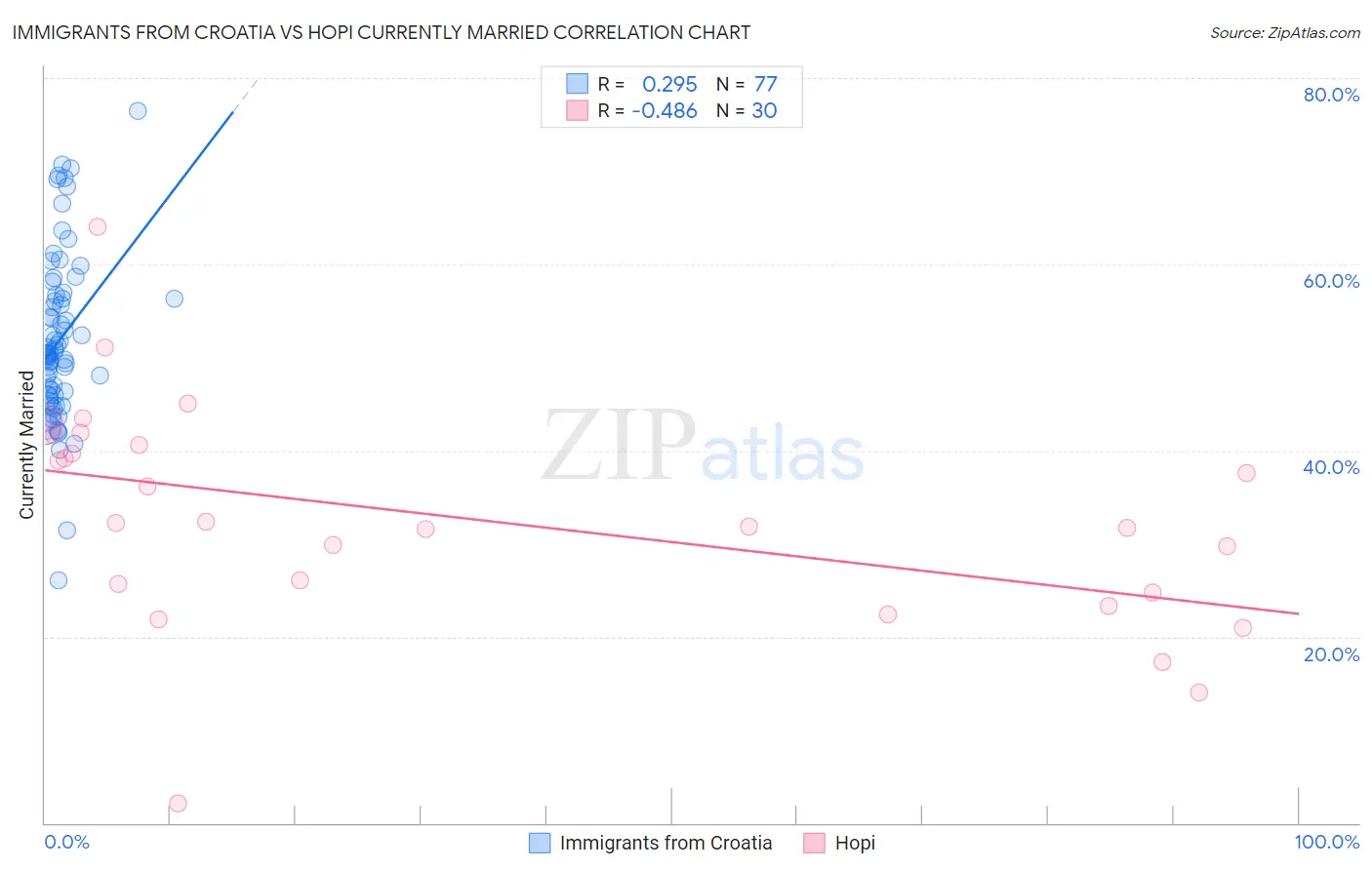 Immigrants from Croatia vs Hopi Currently Married