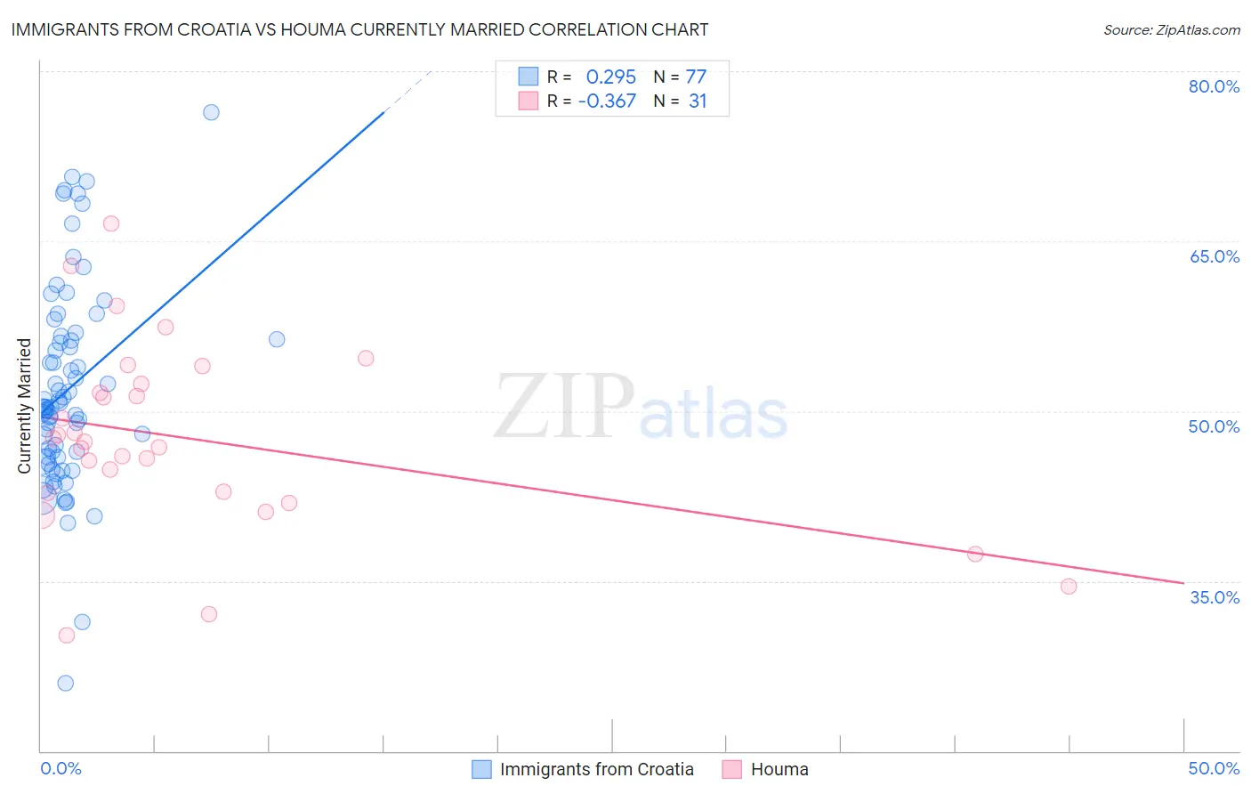 Immigrants from Croatia vs Houma Currently Married