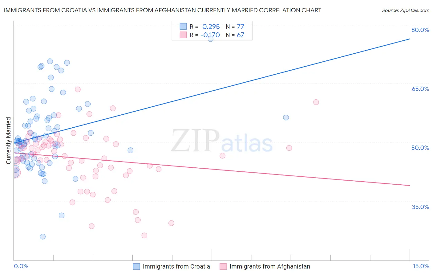 Immigrants from Croatia vs Immigrants from Afghanistan Currently Married