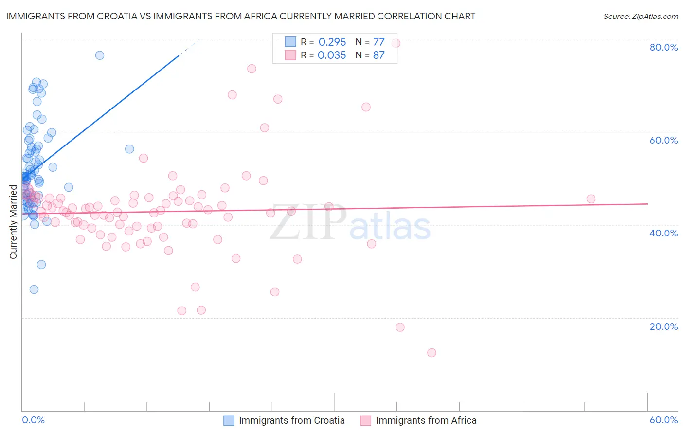 Immigrants from Croatia vs Immigrants from Africa Currently Married