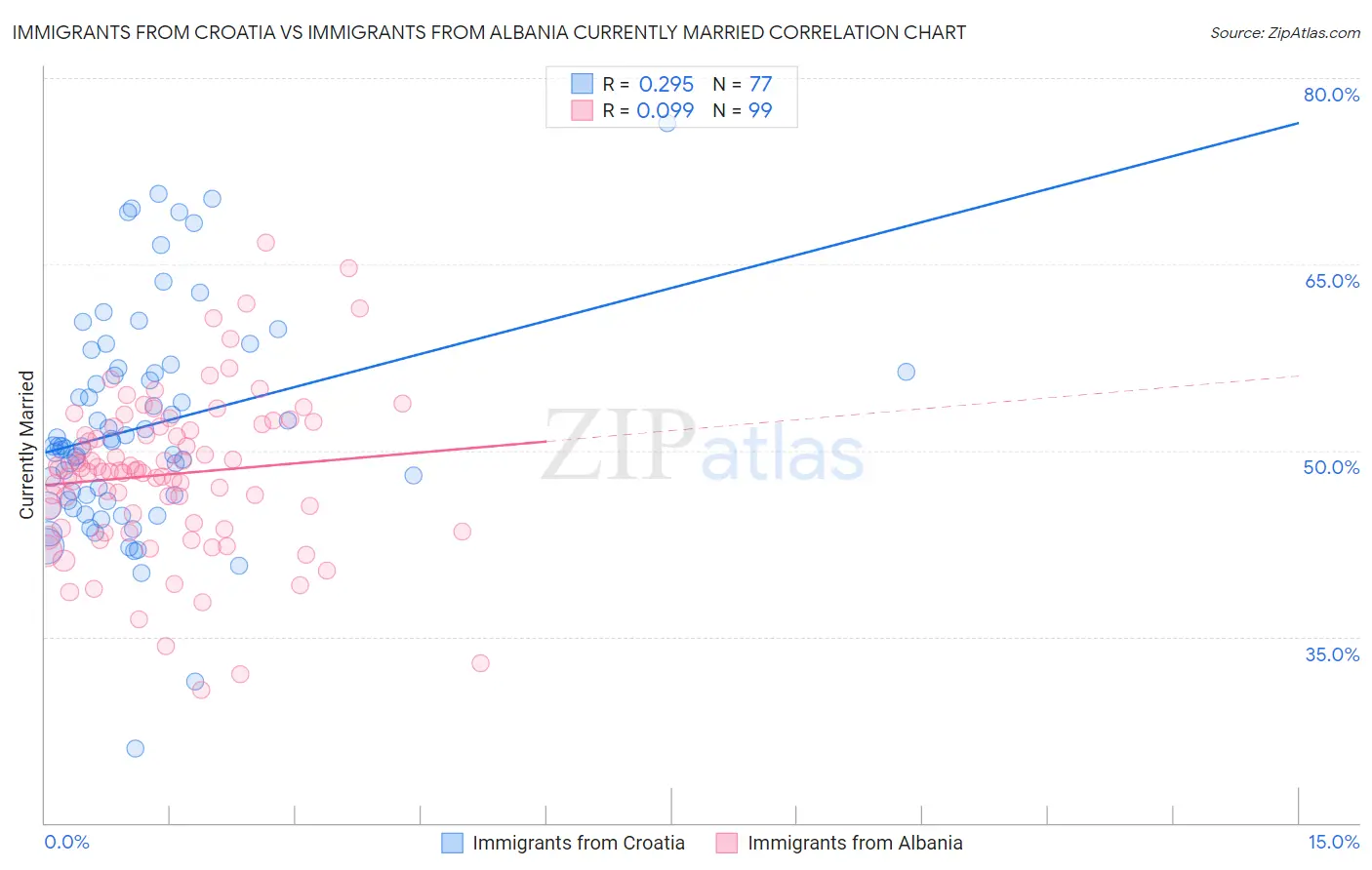 Immigrants from Croatia vs Immigrants from Albania Currently Married