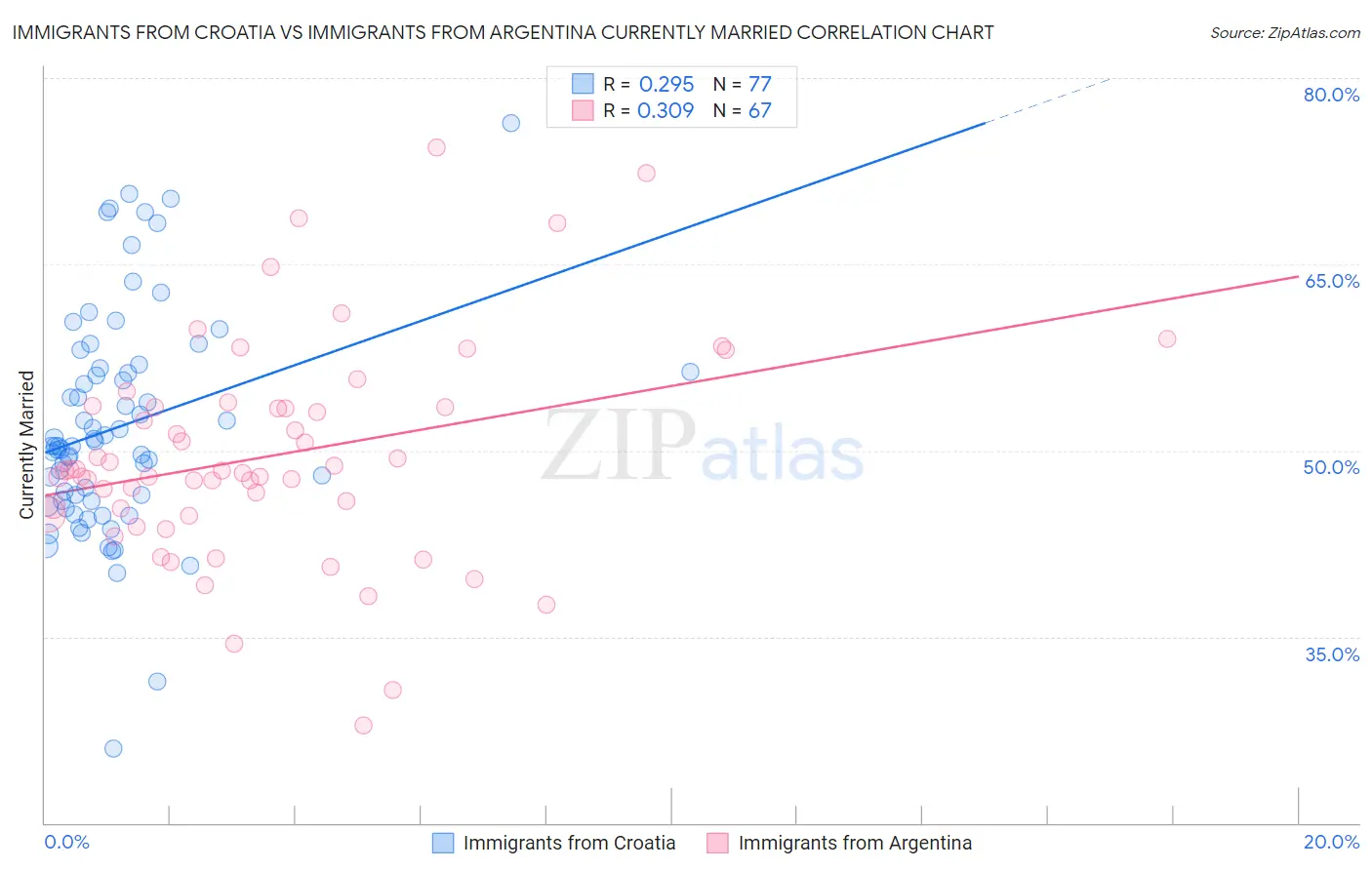 Immigrants from Croatia vs Immigrants from Argentina Currently Married