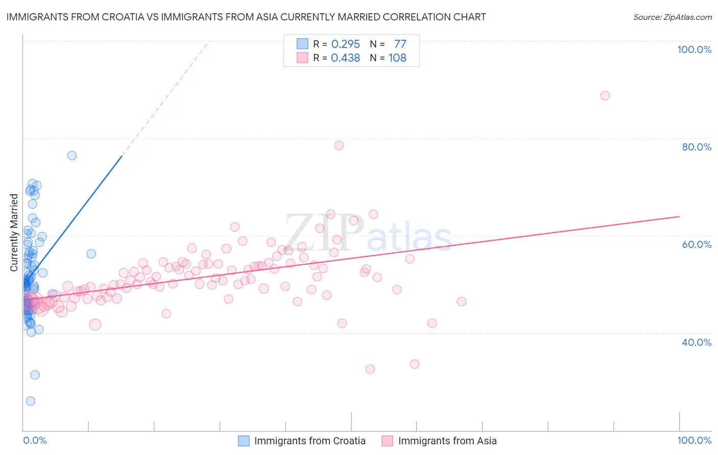 Immigrants from Croatia vs Immigrants from Asia Currently Married