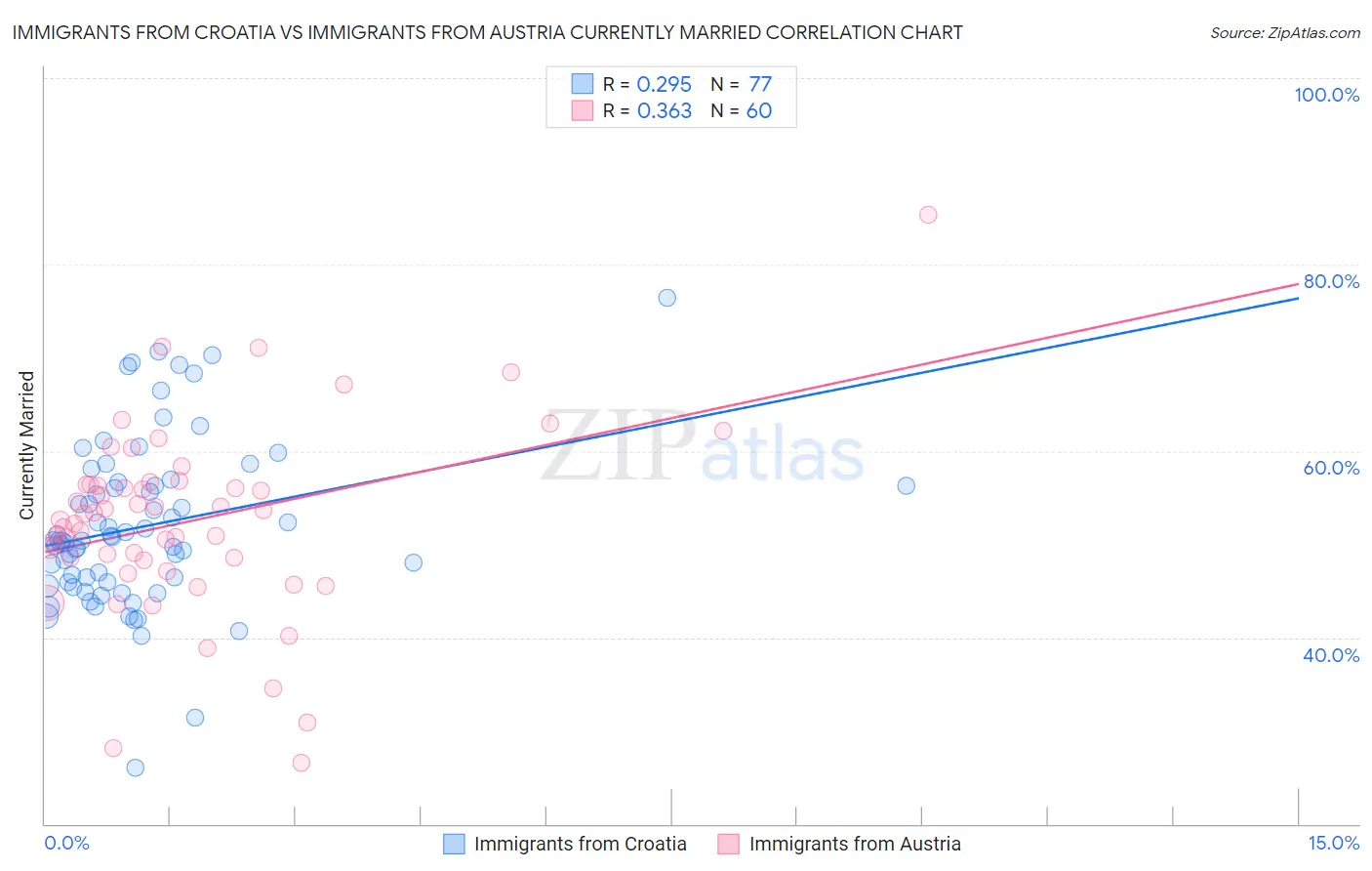 Immigrants from Croatia vs Immigrants from Austria Currently Married