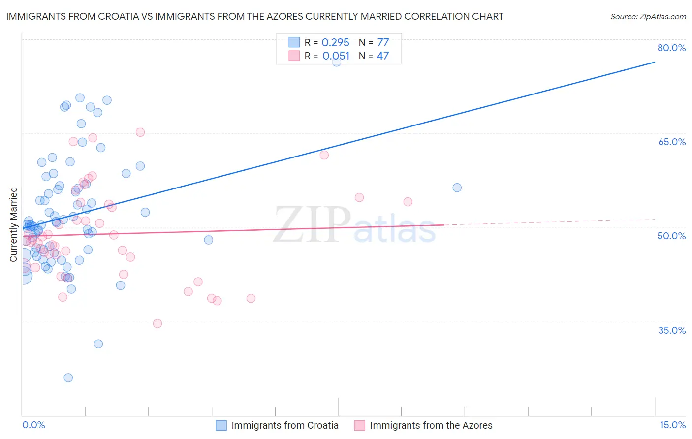 Immigrants from Croatia vs Immigrants from the Azores Currently Married
