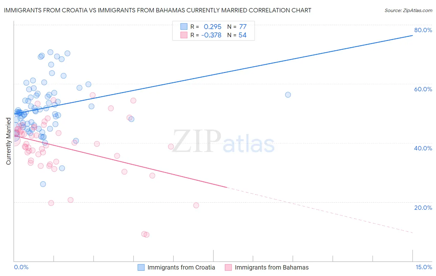 Immigrants from Croatia vs Immigrants from Bahamas Currently Married