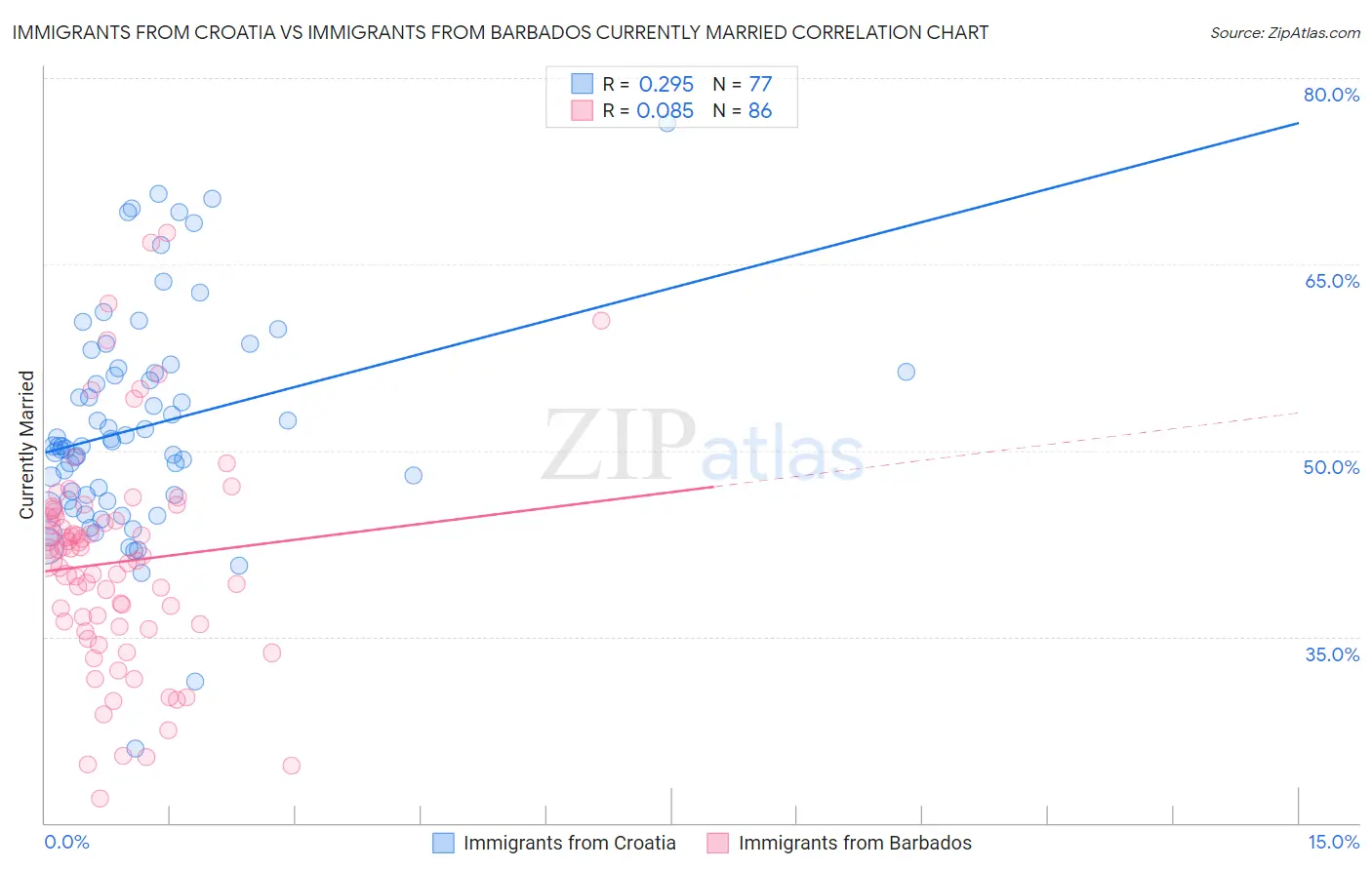 Immigrants from Croatia vs Immigrants from Barbados Currently Married