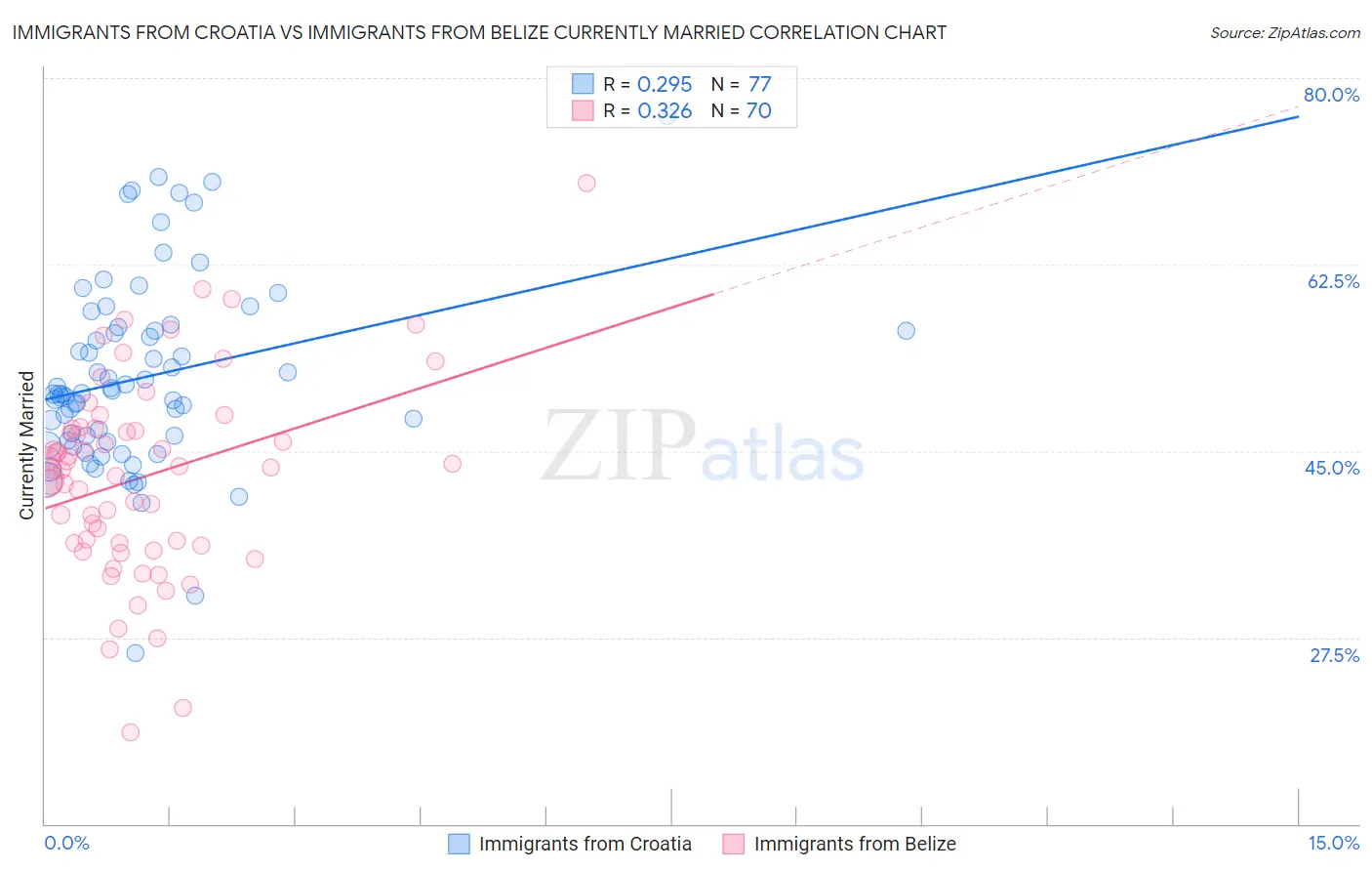 Immigrants from Croatia vs Immigrants from Belize Currently Married