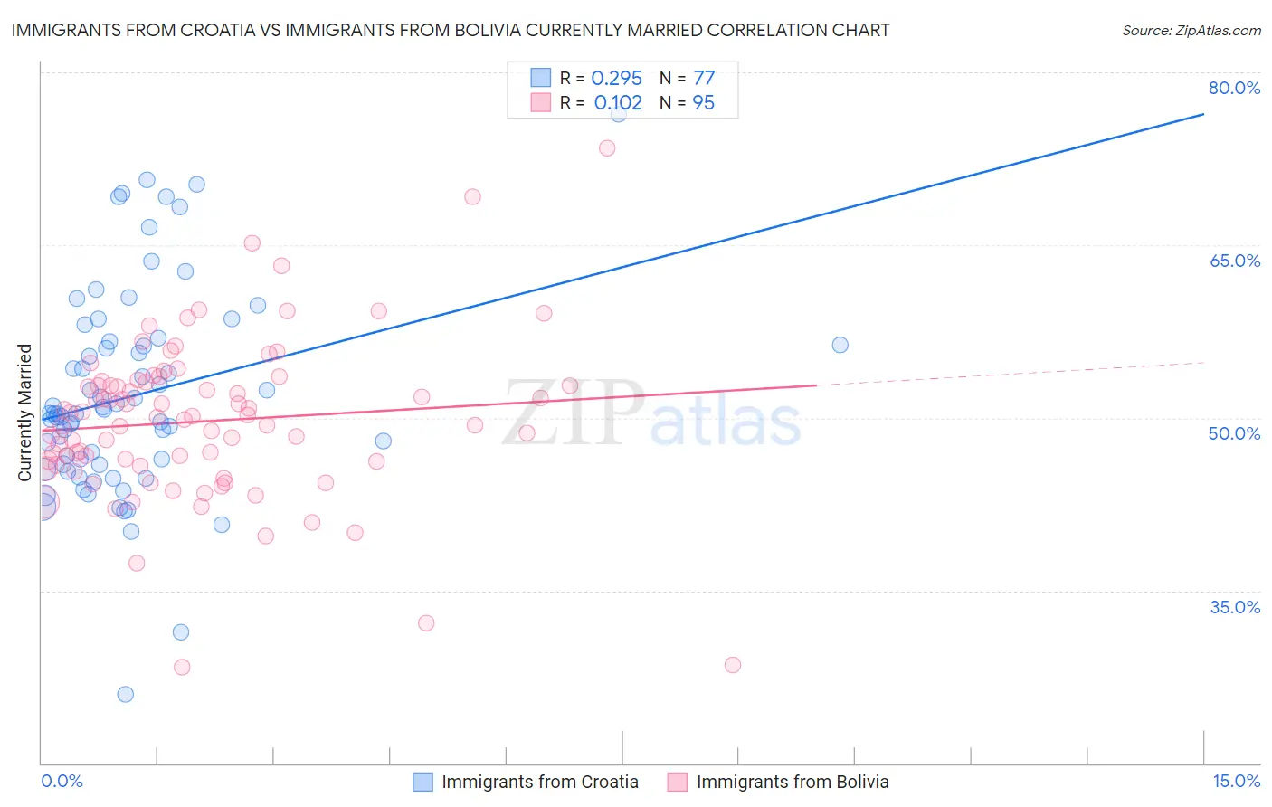 Immigrants from Croatia vs Immigrants from Bolivia Currently Married