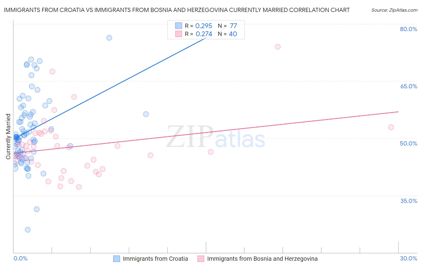 Immigrants from Croatia vs Immigrants from Bosnia and Herzegovina Currently Married