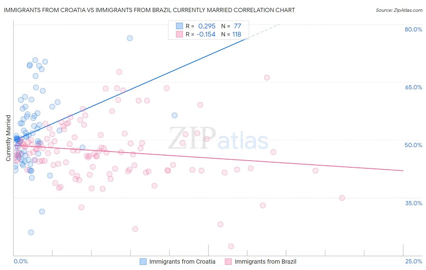 Immigrants from Croatia vs Immigrants from Brazil Currently Married