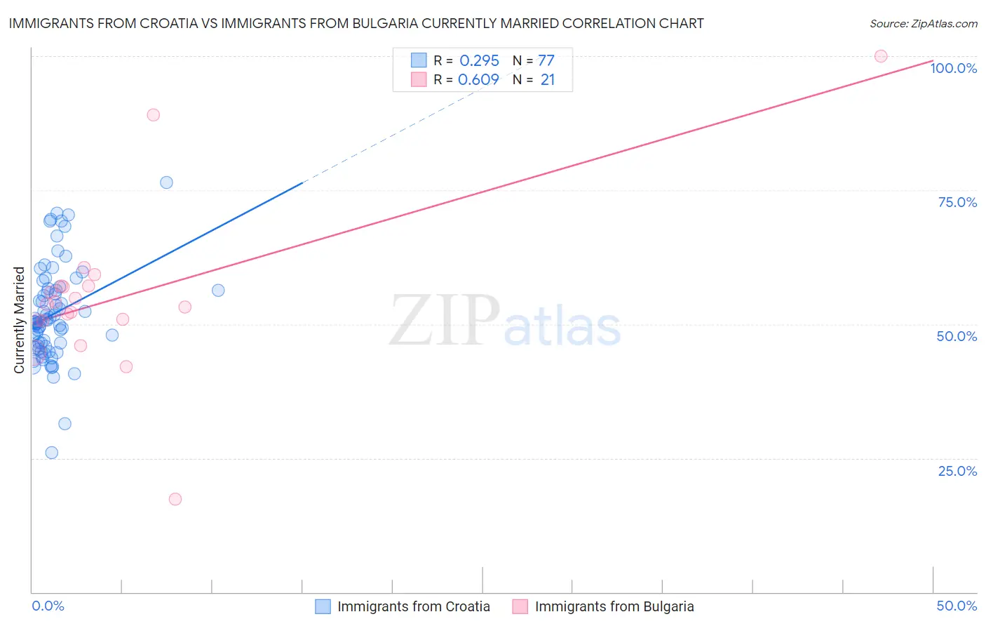 Immigrants from Croatia vs Immigrants from Bulgaria Currently Married