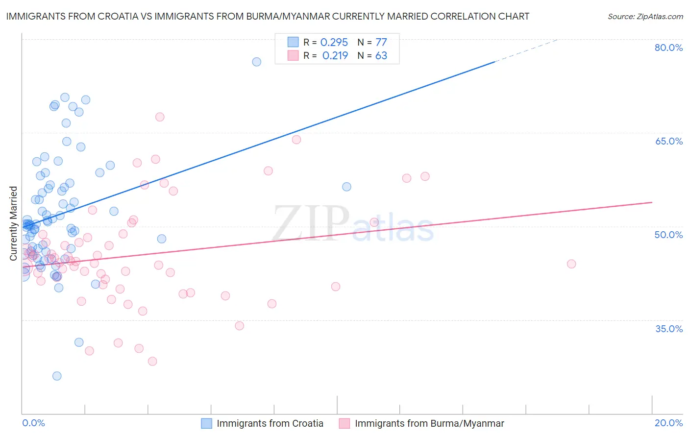 Immigrants from Croatia vs Immigrants from Burma/Myanmar Currently Married
