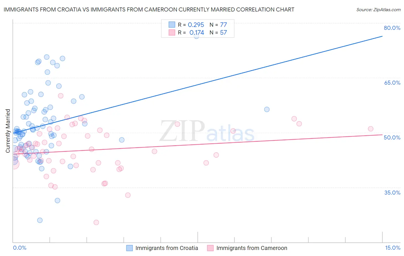 Immigrants from Croatia vs Immigrants from Cameroon Currently Married
