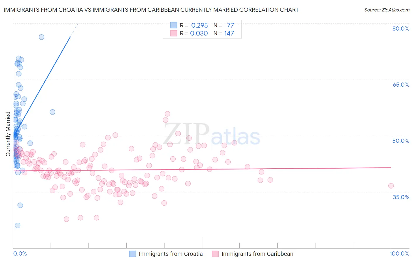 Immigrants from Croatia vs Immigrants from Caribbean Currently Married