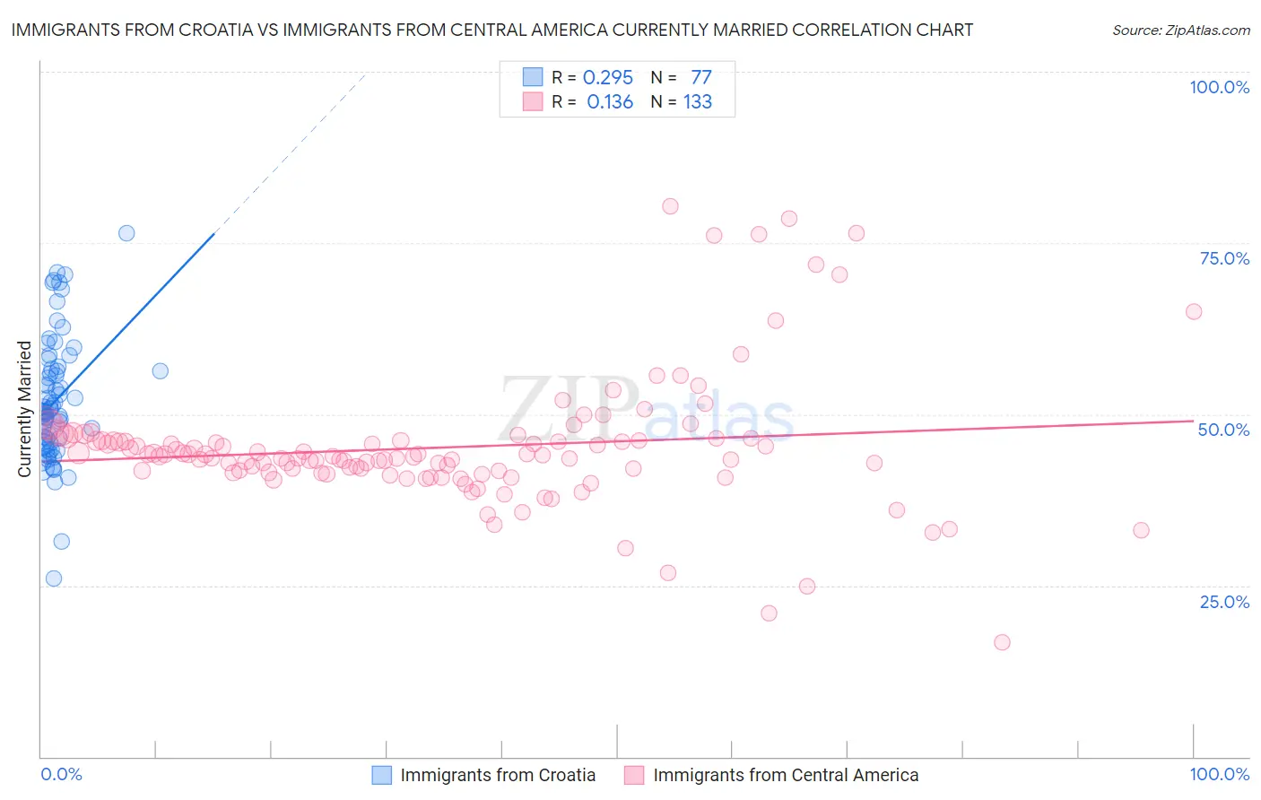 Immigrants from Croatia vs Immigrants from Central America Currently Married