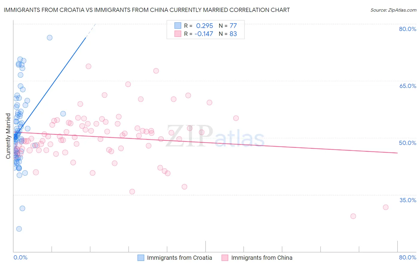 Immigrants from Croatia vs Immigrants from China Currently Married