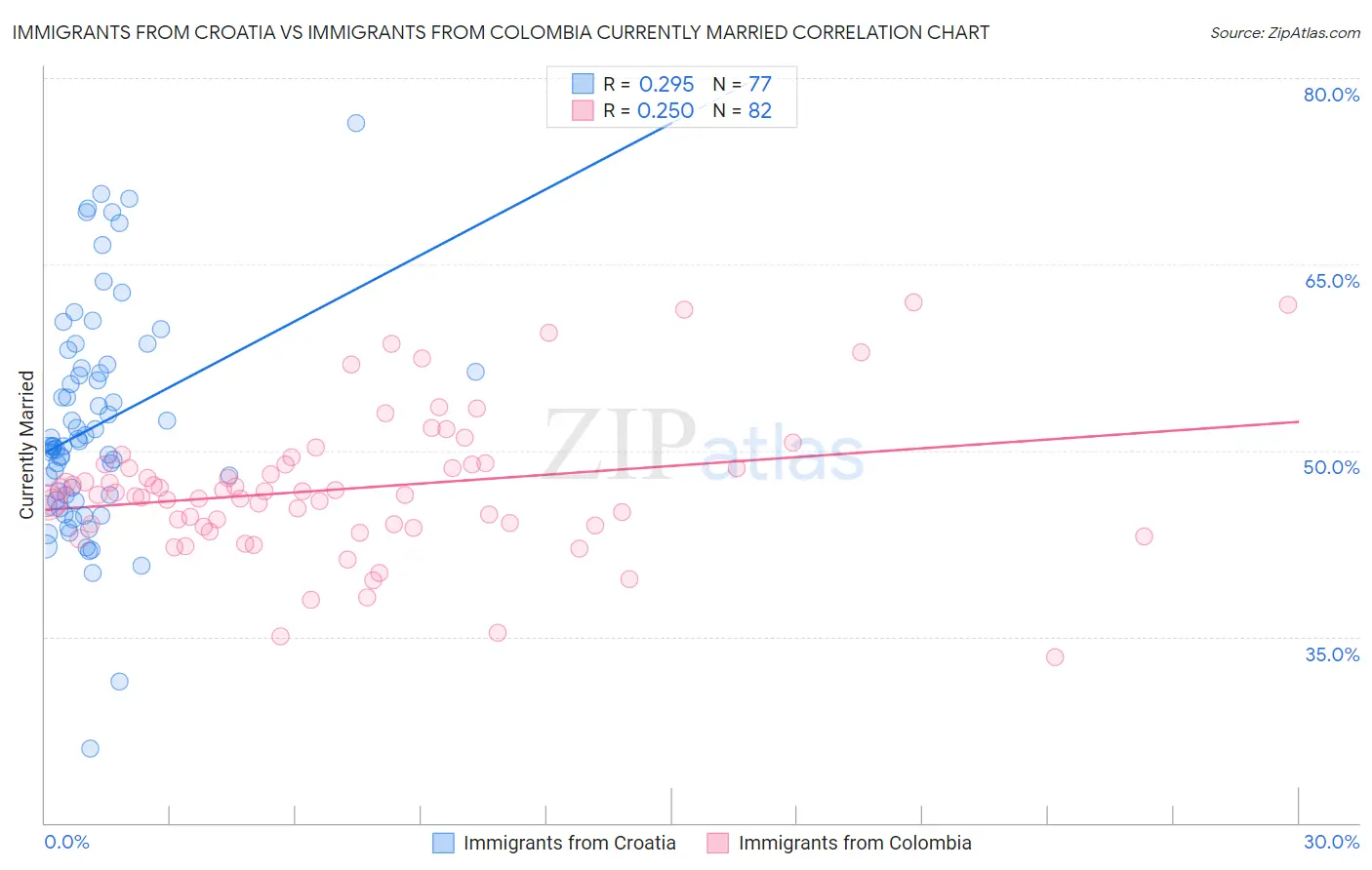 Immigrants from Croatia vs Immigrants from Colombia Currently Married