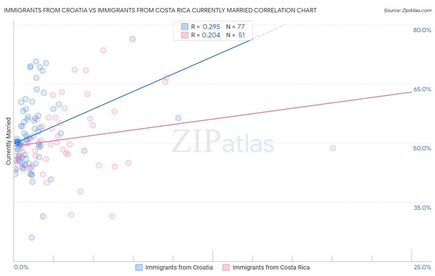 Immigrants from Croatia vs Immigrants from Costa Rica Currently Married