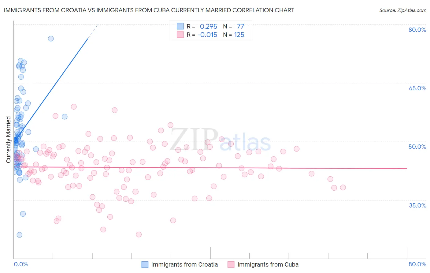 Immigrants from Croatia vs Immigrants from Cuba Currently Married