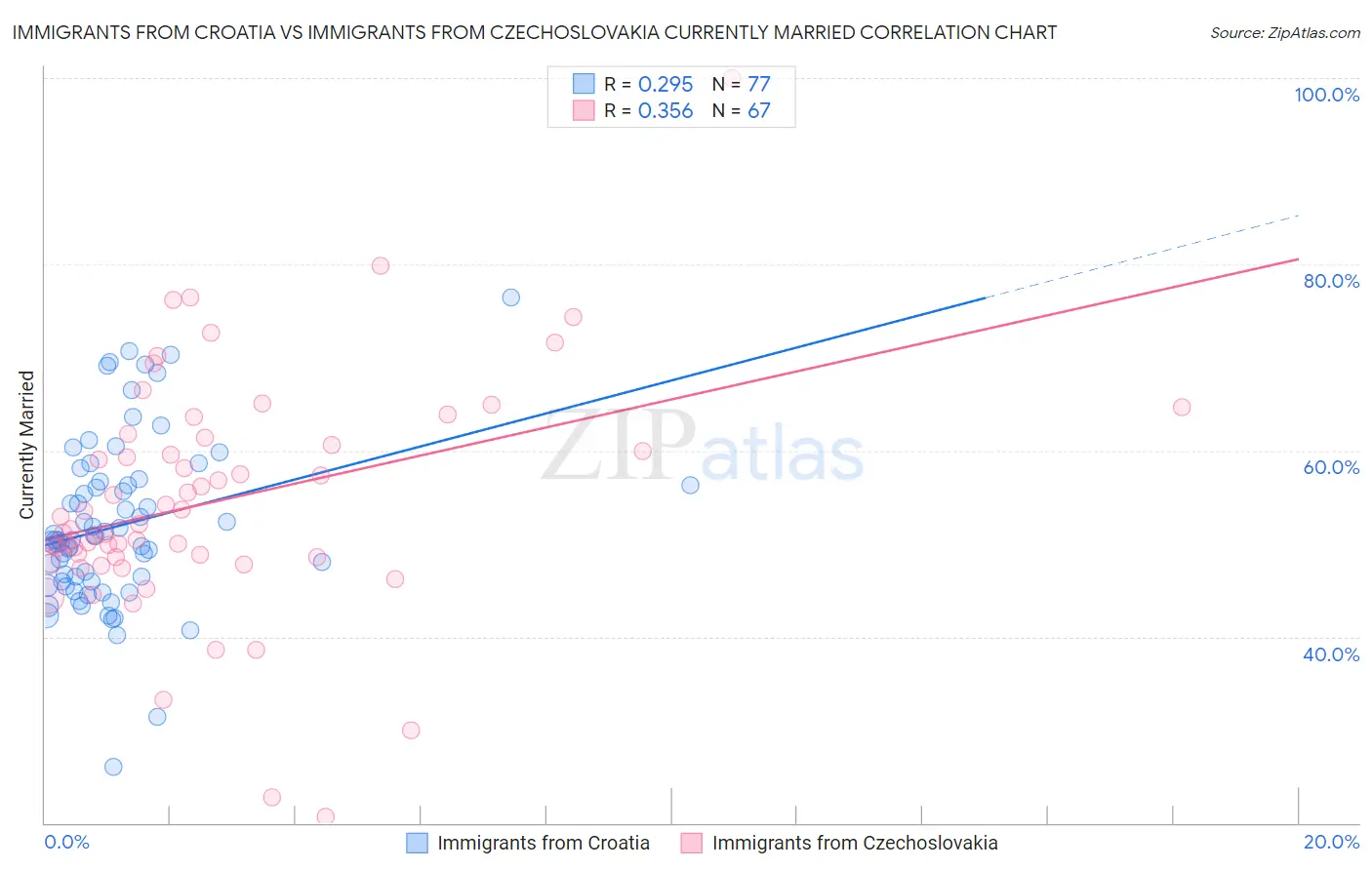 Immigrants from Croatia vs Immigrants from Czechoslovakia Currently Married
