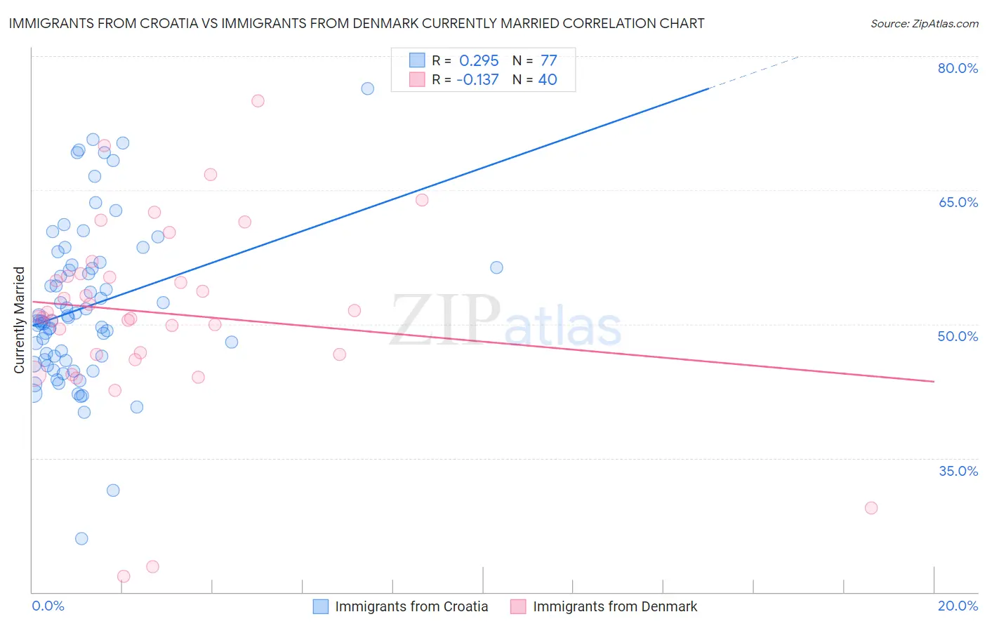 Immigrants from Croatia vs Immigrants from Denmark Currently Married