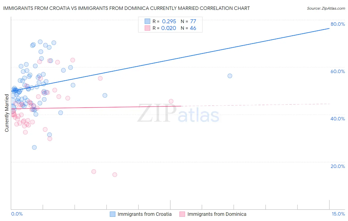 Immigrants from Croatia vs Immigrants from Dominica Currently Married