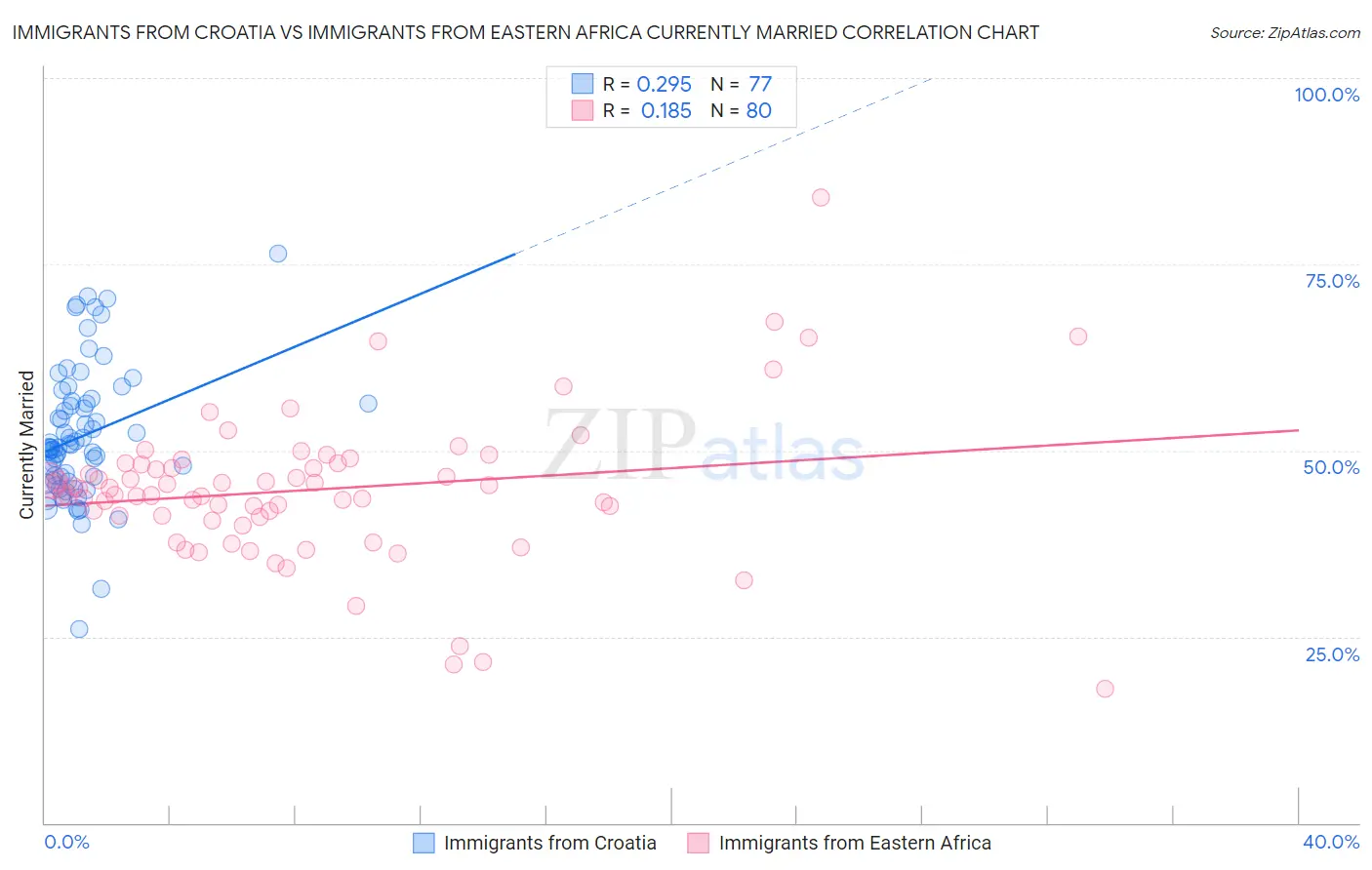 Immigrants from Croatia vs Immigrants from Eastern Africa Currently Married