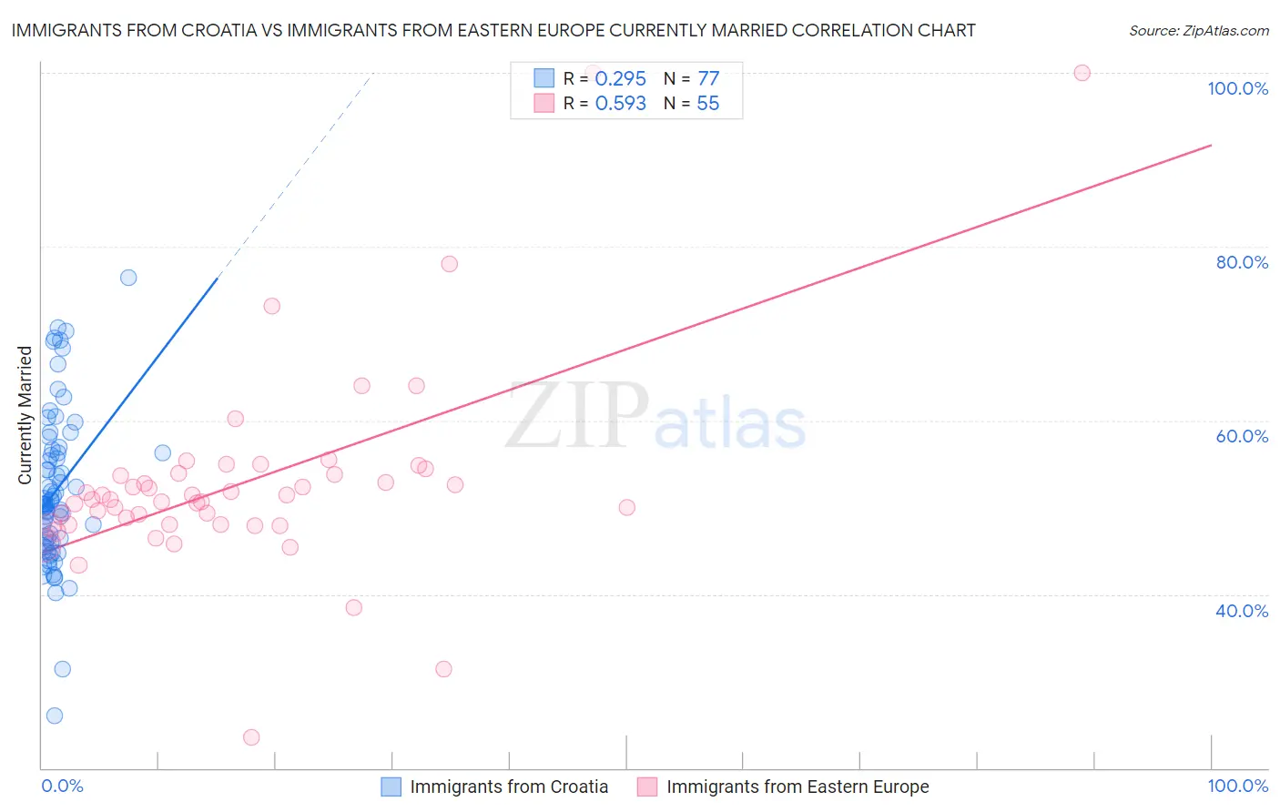 Immigrants from Croatia vs Immigrants from Eastern Europe Currently Married