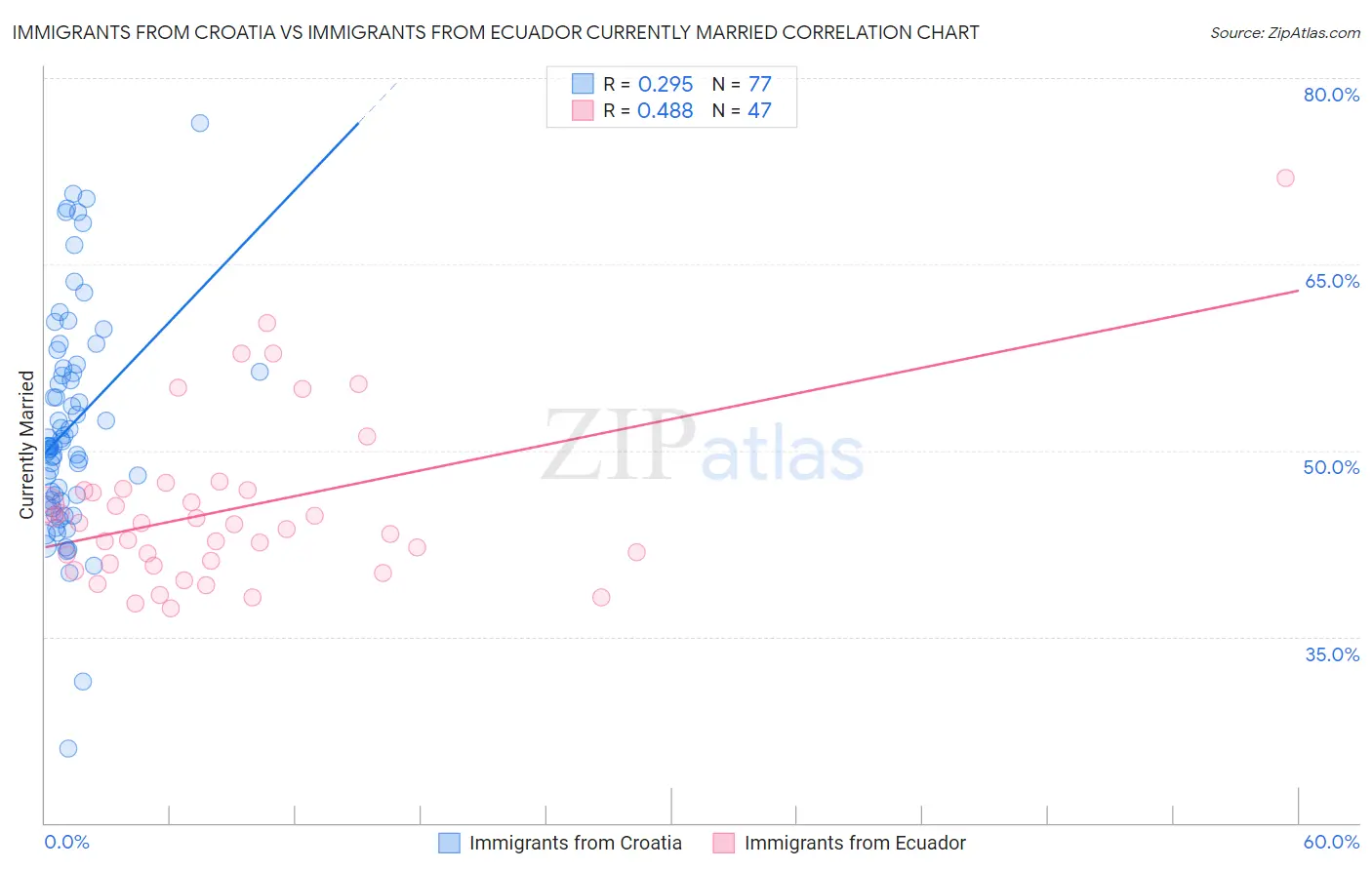 Immigrants from Croatia vs Immigrants from Ecuador Currently Married