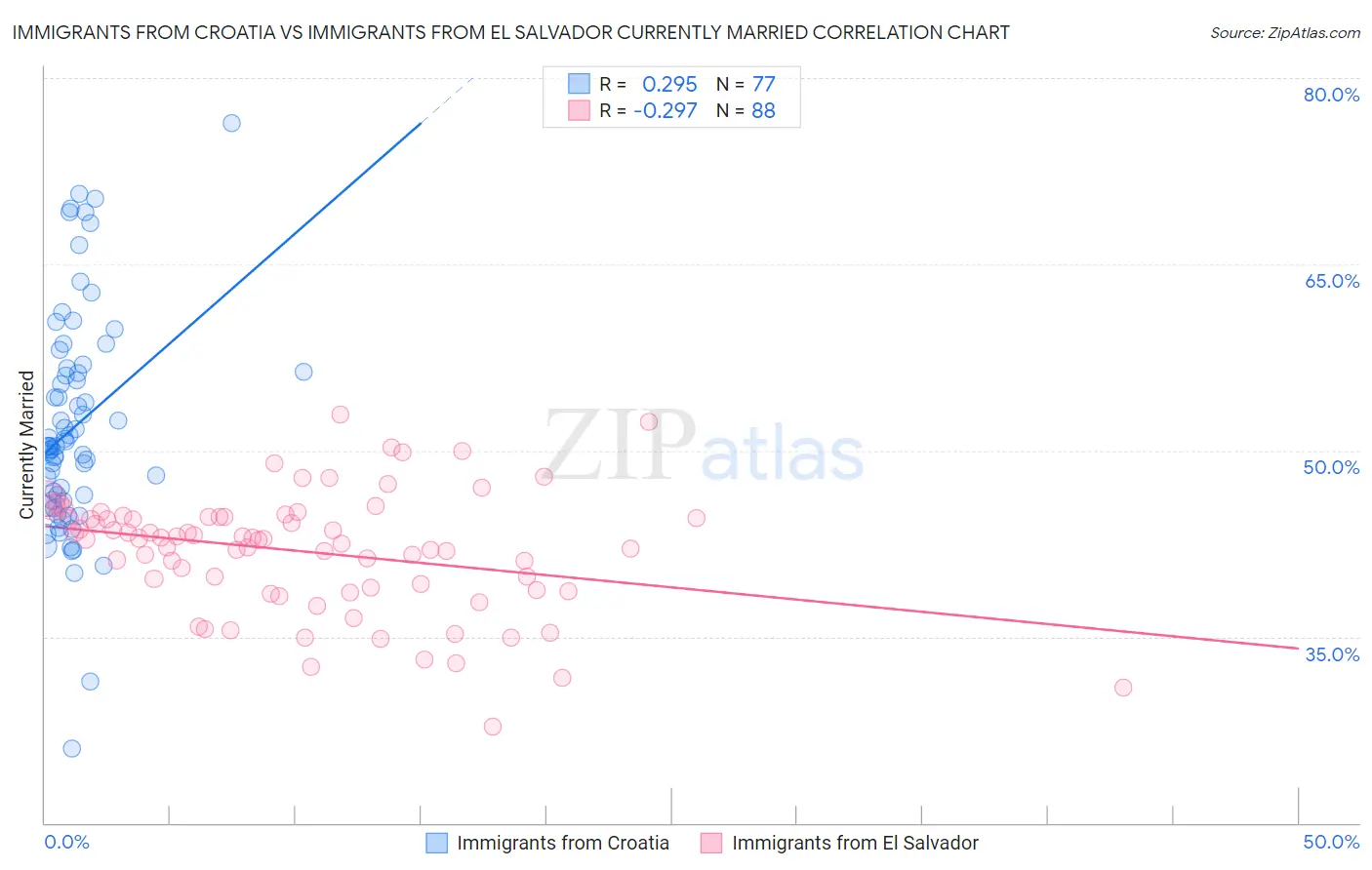 Immigrants from Croatia vs Immigrants from El Salvador Currently Married