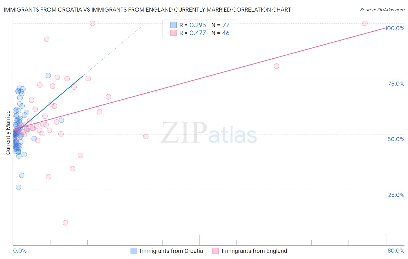 Immigrants from Croatia vs Immigrants from England Currently Married