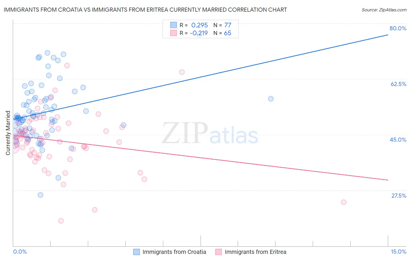 Immigrants from Croatia vs Immigrants from Eritrea Currently Married