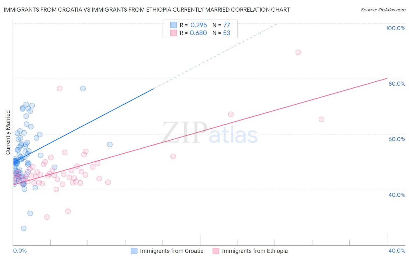 Immigrants from Croatia vs Immigrants from Ethiopia Currently Married