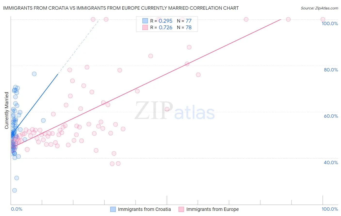 Immigrants from Croatia vs Immigrants from Europe Currently Married