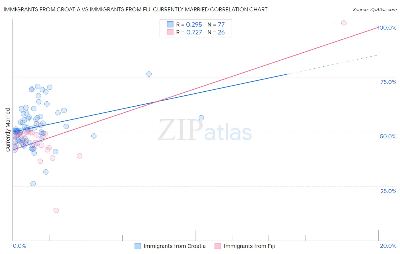 Immigrants from Croatia vs Immigrants from Fiji Currently Married