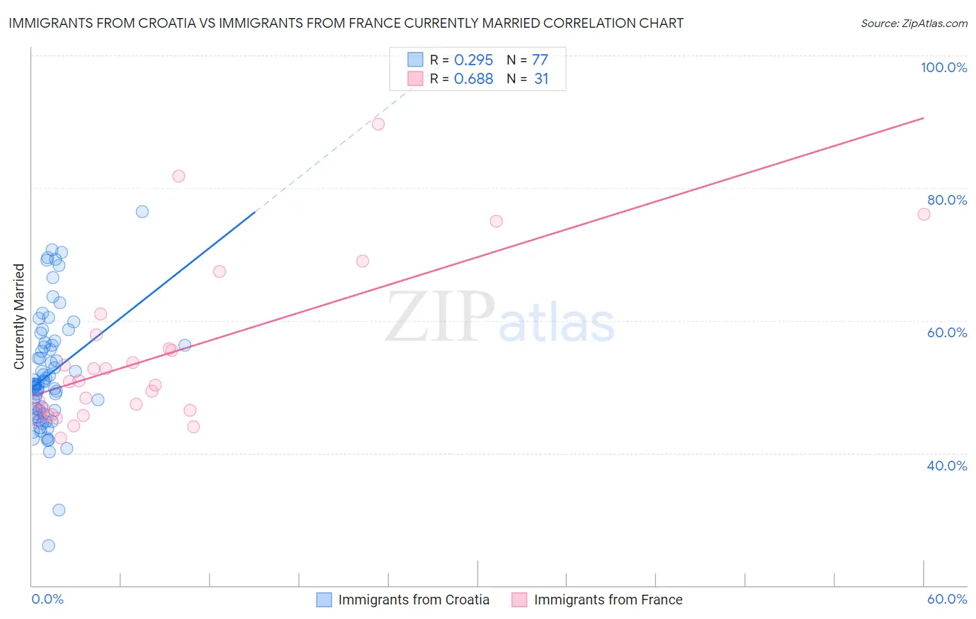 Immigrants from Croatia vs Immigrants from France Currently Married