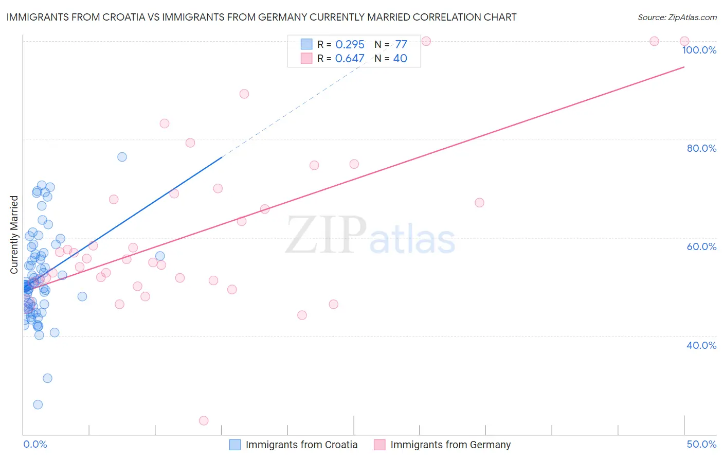 Immigrants from Croatia vs Immigrants from Germany Currently Married