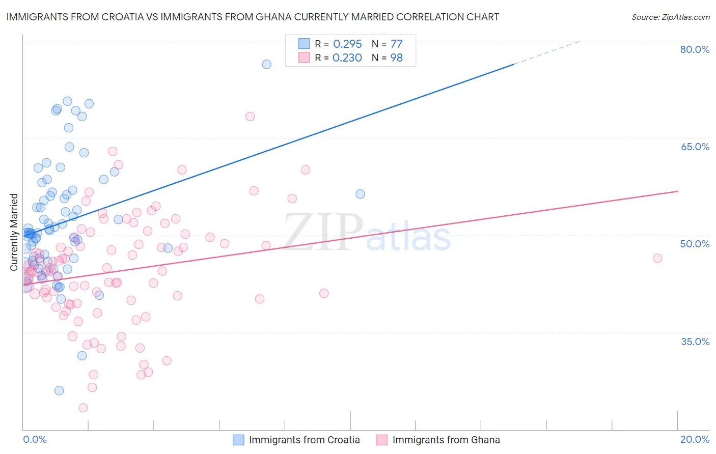 Immigrants from Croatia vs Immigrants from Ghana Currently Married