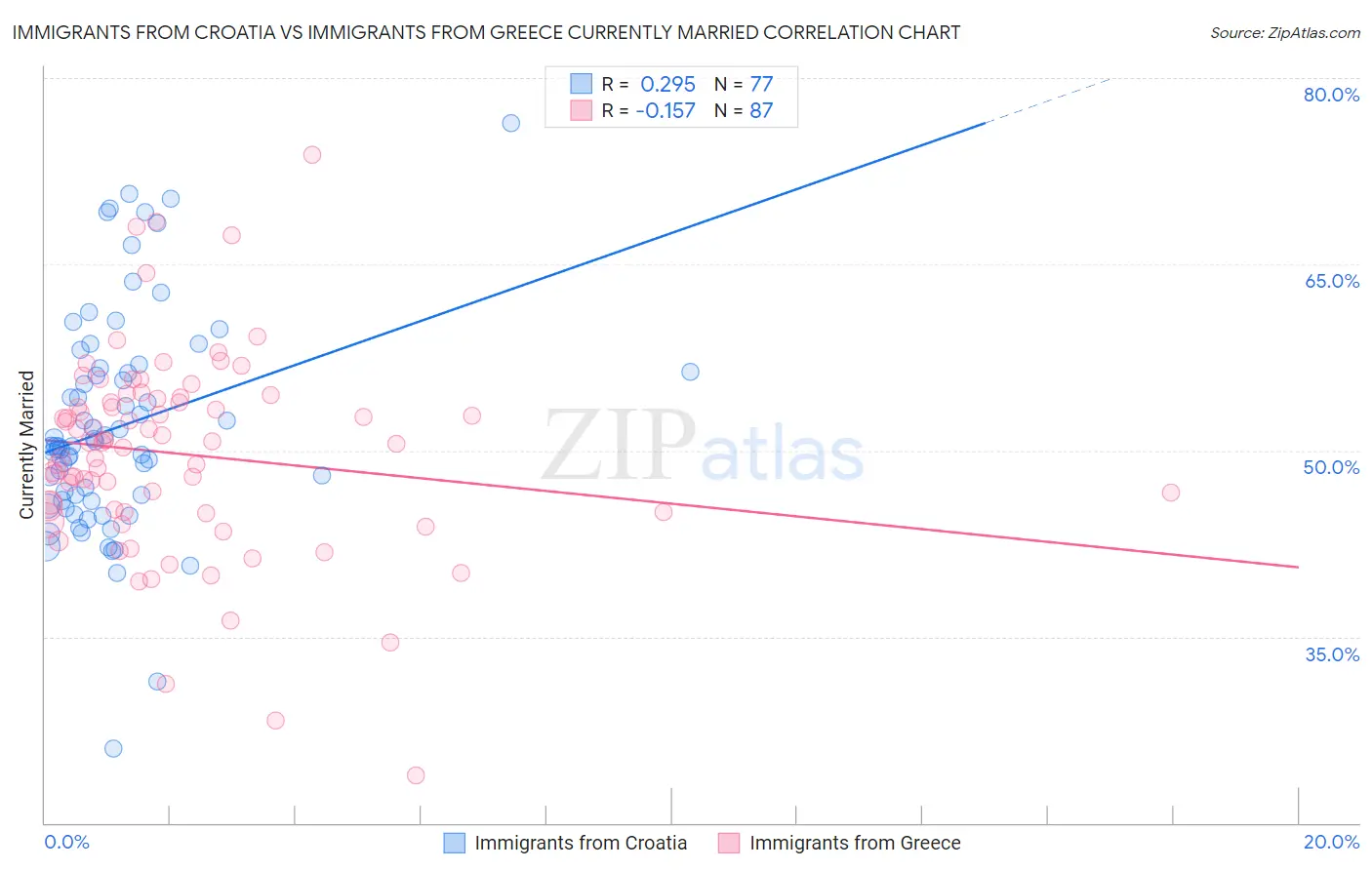 Immigrants from Croatia vs Immigrants from Greece Currently Married