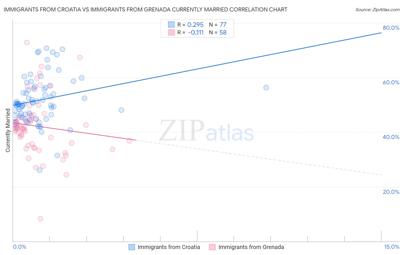 Immigrants from Croatia vs Immigrants from Grenada Currently Married