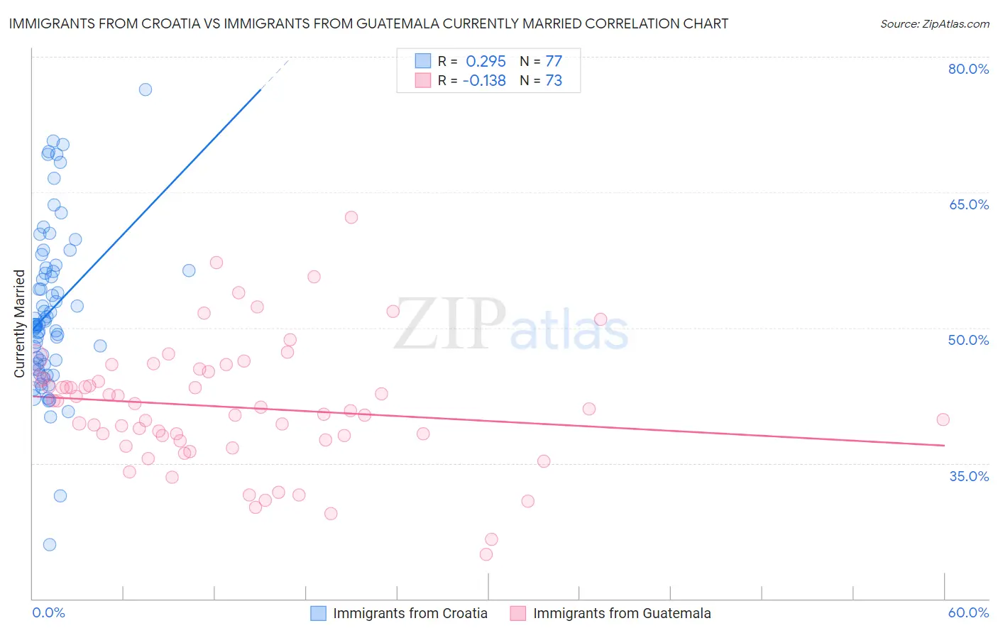 Immigrants from Croatia vs Immigrants from Guatemala Currently Married