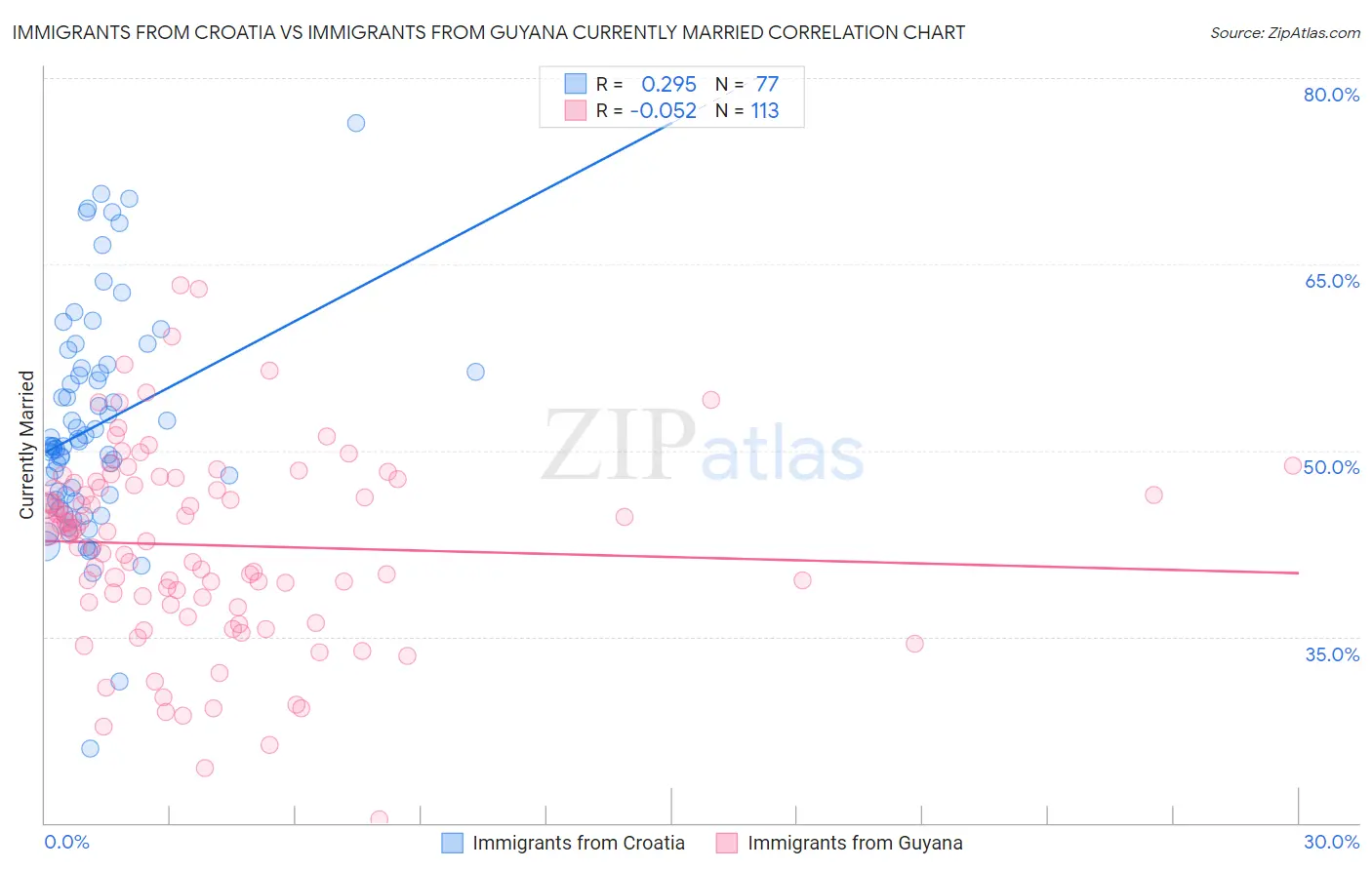 Immigrants from Croatia vs Immigrants from Guyana Currently Married