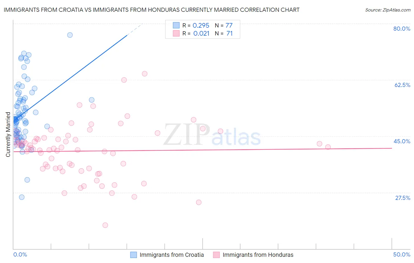 Immigrants from Croatia vs Immigrants from Honduras Currently Married
