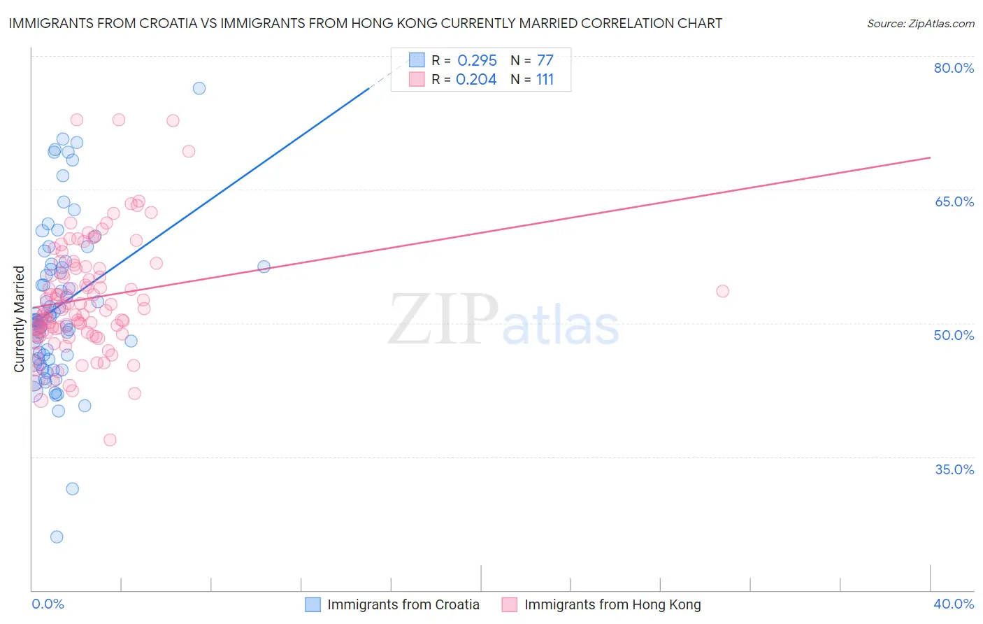 Immigrants from Croatia vs Immigrants from Hong Kong Currently Married